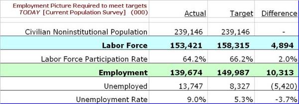 Employment Picture Required to meet targets TODAY