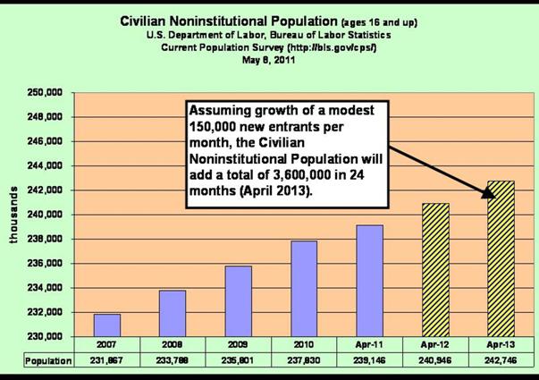 Civilian Noninstitutional Population