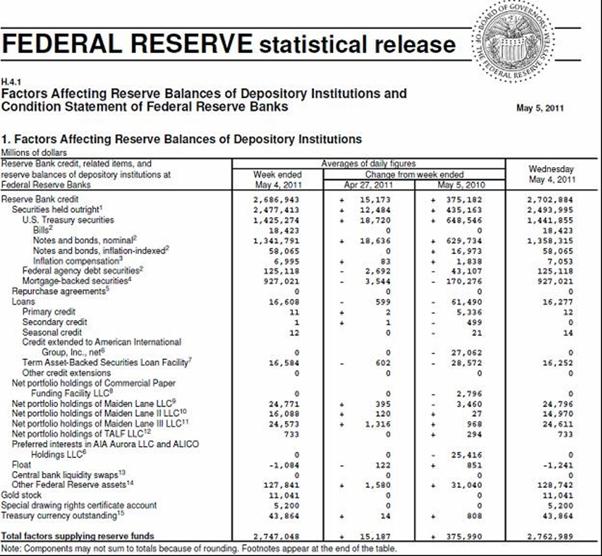 Factors Affecting Reserve Balances of Depository Institutions and Condition Statement of Federal Reserve Banks