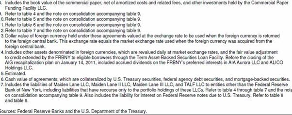 Factors Affecting Reserve Balances of Depository Institutions (continued)
