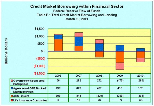 Borrowing GSE ABS LIC