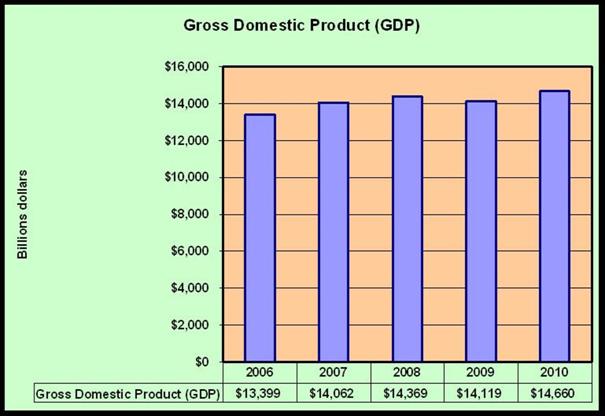 Gross Domestic Product