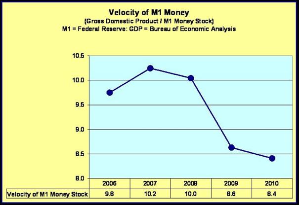 Velocity of M1