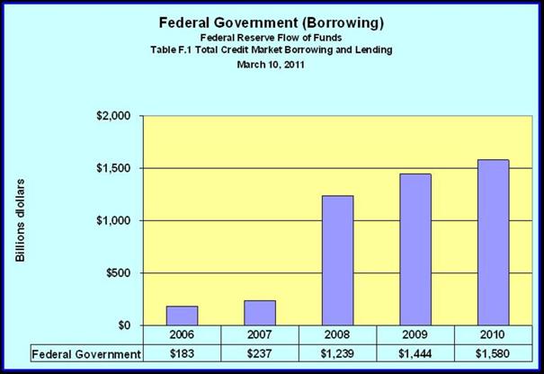Borrowing FED