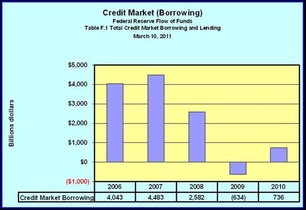 Credit Borrowing