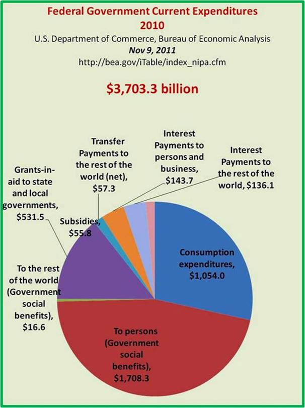 Federal Government Expenditures Dollars
