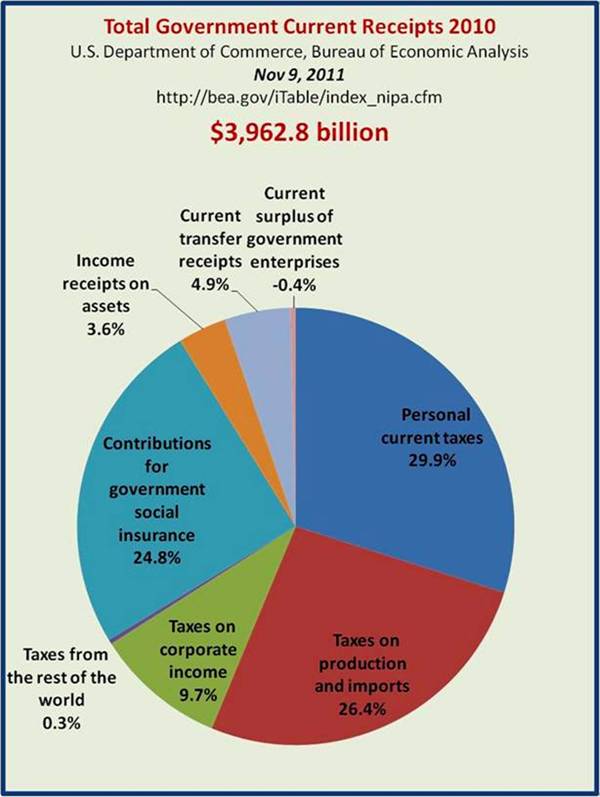 Total Government Receipts Percent
