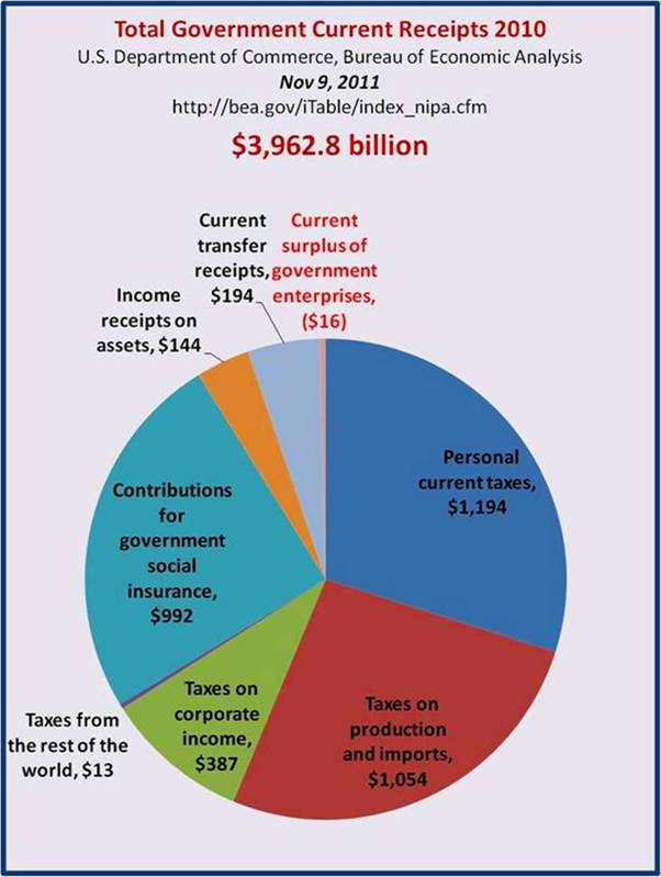 Total Government Receipts Dollars