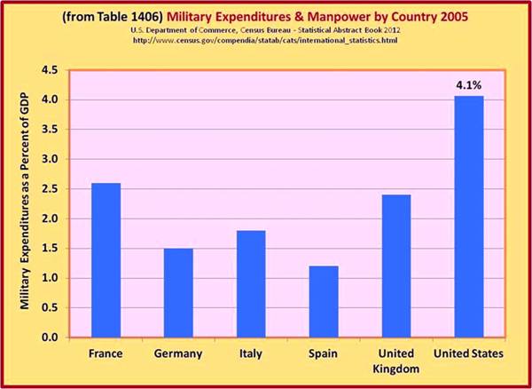 Military Expenditure as Percent of GDP
