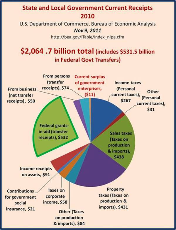 State and Local Government Receipts Dollars