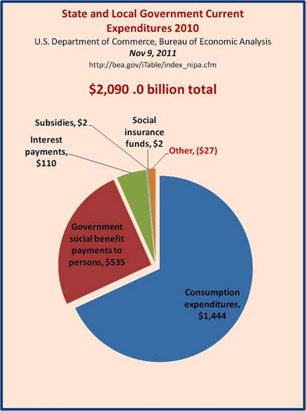 State and Local Government Expenditures Dollars