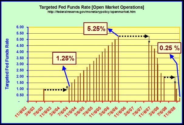 Targeted Fed Funds