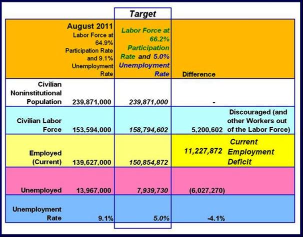 Current Job Deficit reflected in Labor Force Participation Rate and Unemployment Rate August 2011