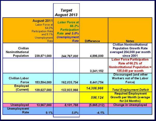 Year (24 months) Target in Overcoming Job Deficit reflected in Labor Force Participation Rate, Unemployment Rate and added new monthly entrants 8–11