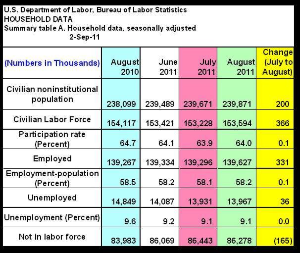 From the Employment Report August 2011 Household Survey