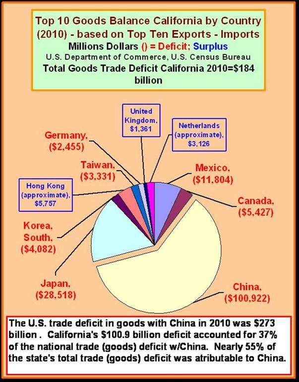 California Goods Balance by Country 2010