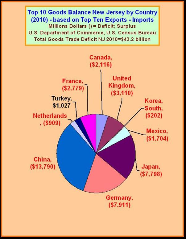 New Jersey Goods Balance by Country 2010