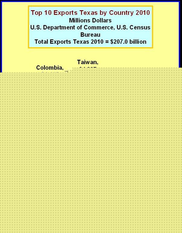 Texas Exports by Country 2010
