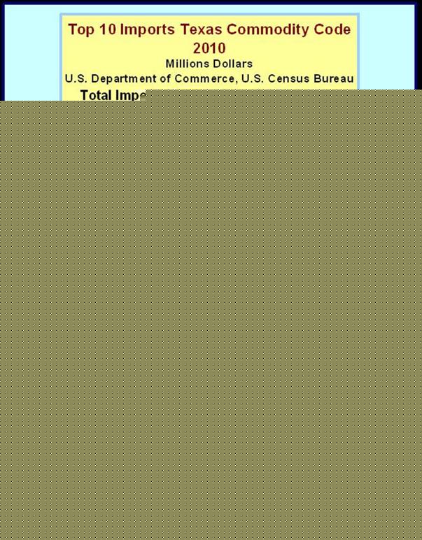 Texas Top Ten Imports by Commodity Code 2010