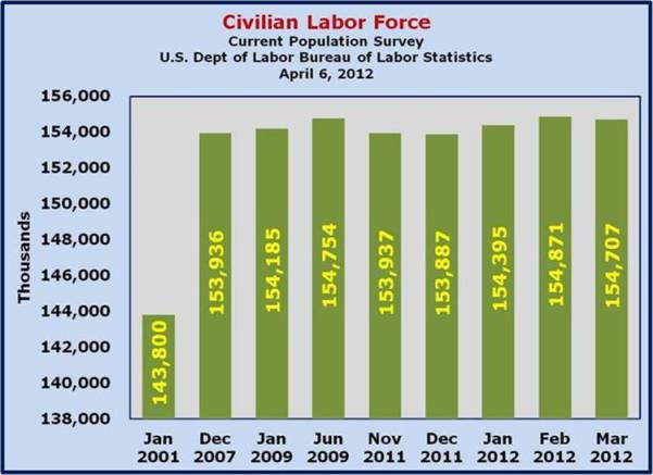 Civilian Labor Force