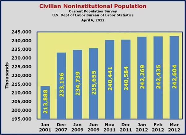 Civilian Noninstitutional Population