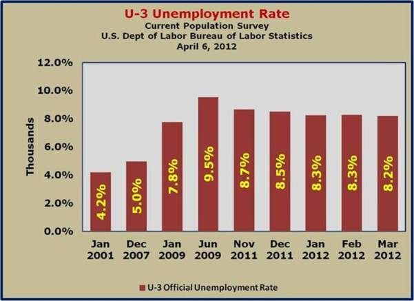 U-3 Unemployment Rate