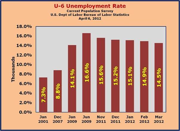U-6 Unempolyment Rate