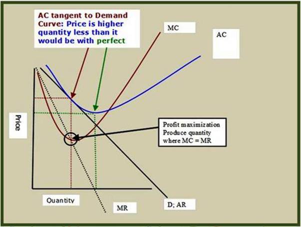 Profit Maximization where Marginal Cost equals Marginal Revenue