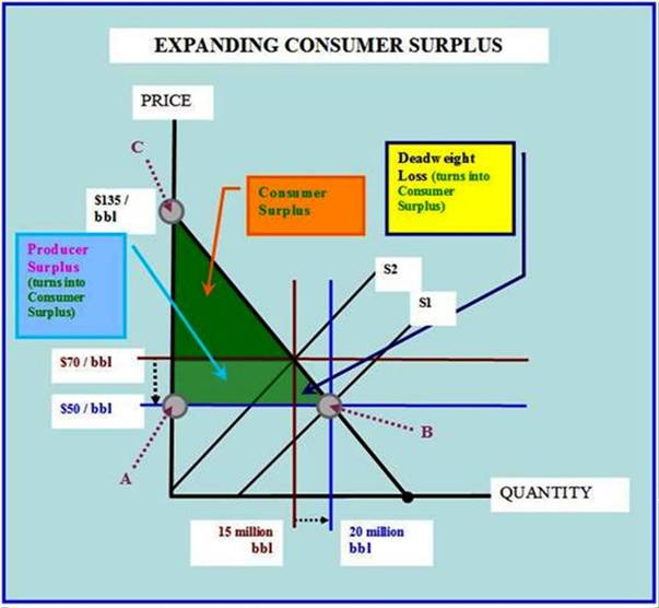 Growing Consumer Surplus