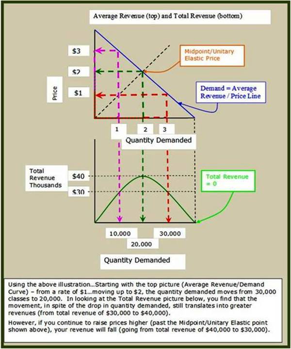 Elastic and Inelastic Demand