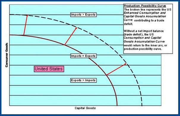 US Production Possibility Curve