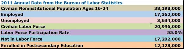 16-24 Year olds in College