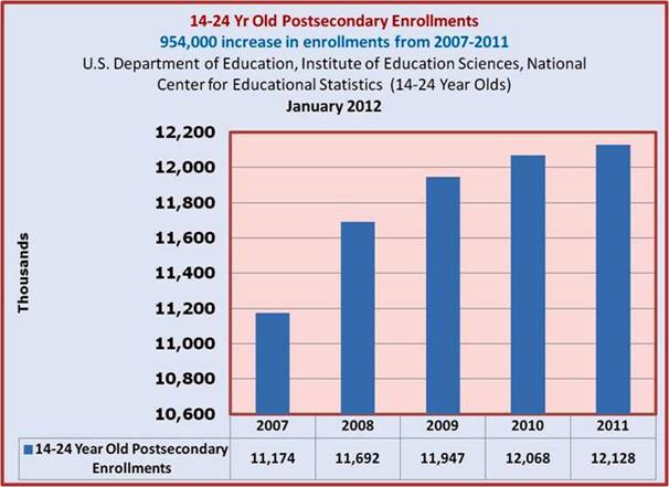 Enrollment in College 14-24 Year olds