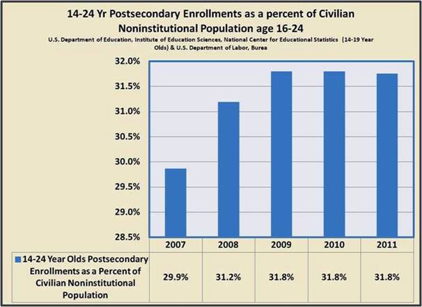 Enrollment Percentage 16-24 Year olds of Civilian Noninstitutional Population