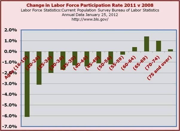 Change LFPR 2008-2011