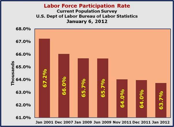 Labor Force Participation Rate