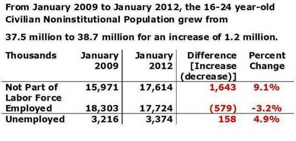 ages 16 thru 24 2009 thru 2012