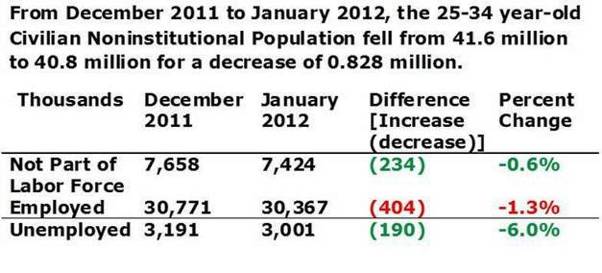 Ages 25 thru 34 2011 thru 2012