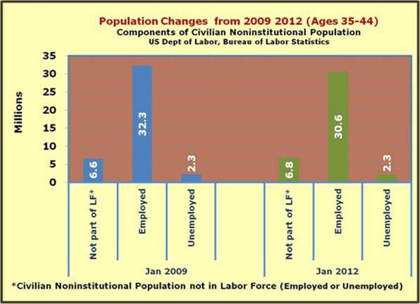 Population change ages 35 thru 44 2009 thru 2012