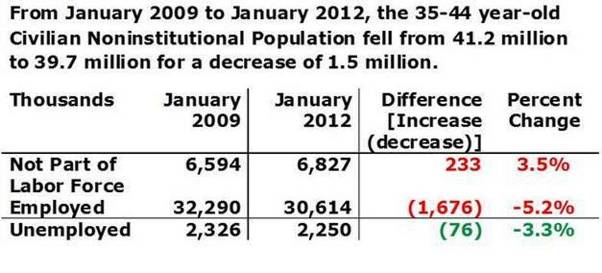 Ages 35 thru 44 2009 thru 2012