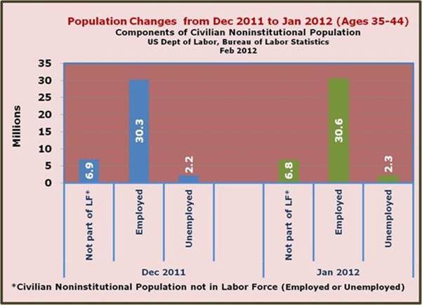 Population change ages 35 thru 44 December 2011 thru January 2012