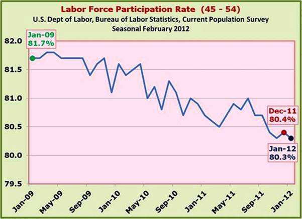 LFPR ages 45 thru 54
