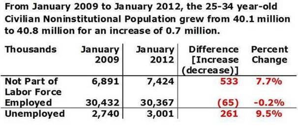 age 34 2009 thru 2012