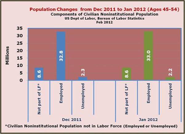 Population change 45 thru 54 2009 thru 2012