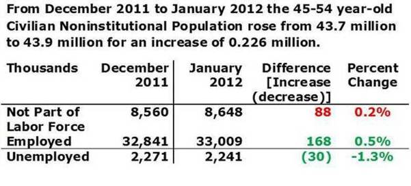 ages 45 thru 54 2011 thru 2012