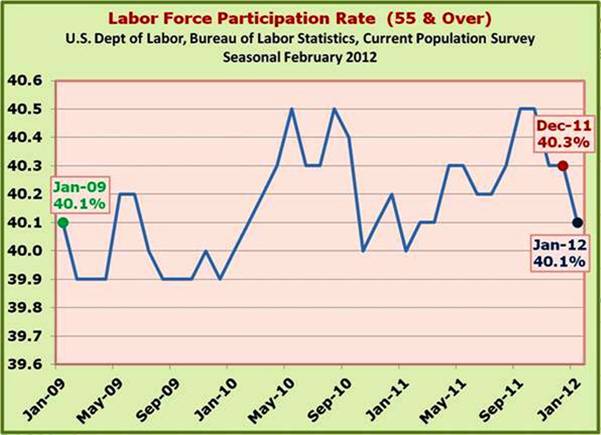 LFPR ages 55 and over