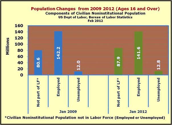 Population Change 16 and Over Dec 2011 thru Jan 2012