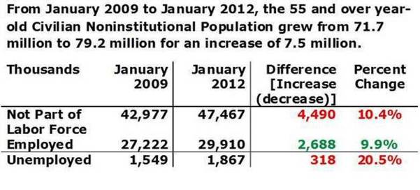 ages 24 thru 55 and over 2009 thru 2012