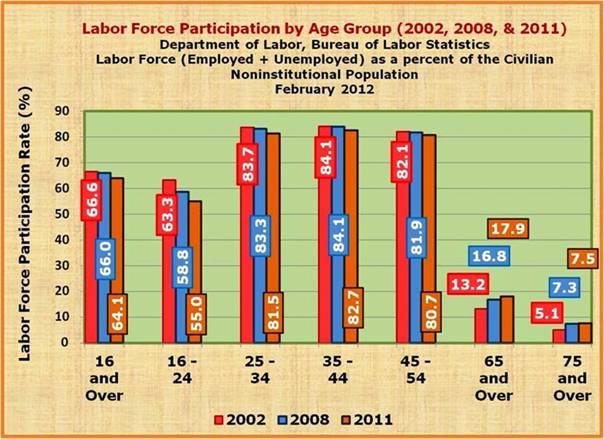 Change in LFPR 2002 thru 2011