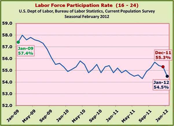 LFPR ages 16 thru 24